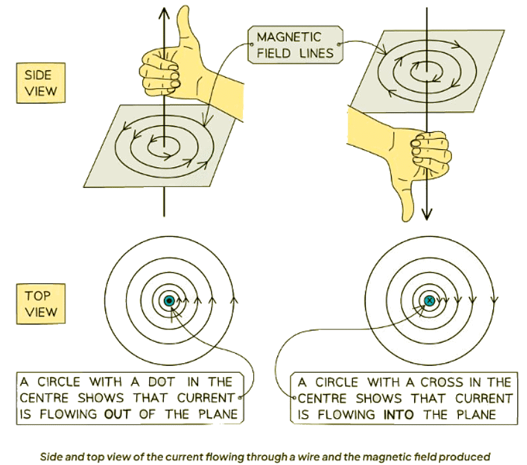 Magnetic Effect of a Current | AP Physics C Electricity and Magnetism - Grade 9