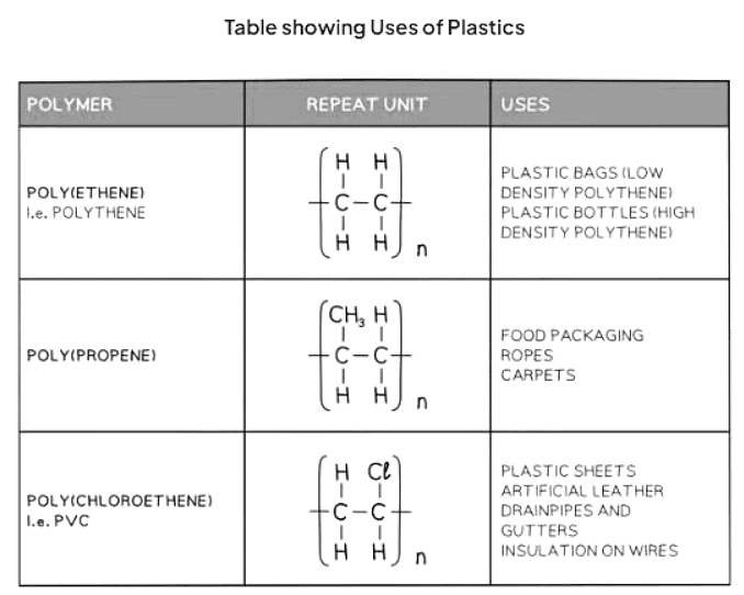 Nylon and PET | Chemistry for GCSE/IGCSE - Class 10