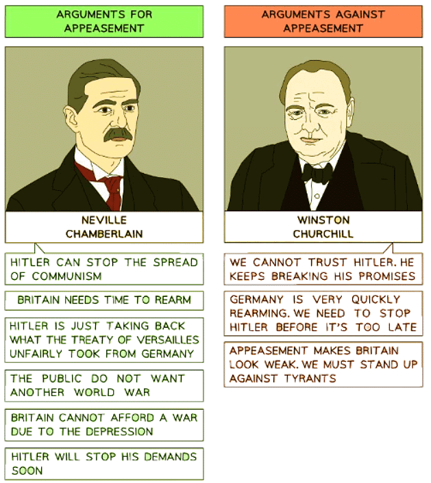 An illustration showing the arguments for and against the policy of Appeasement
