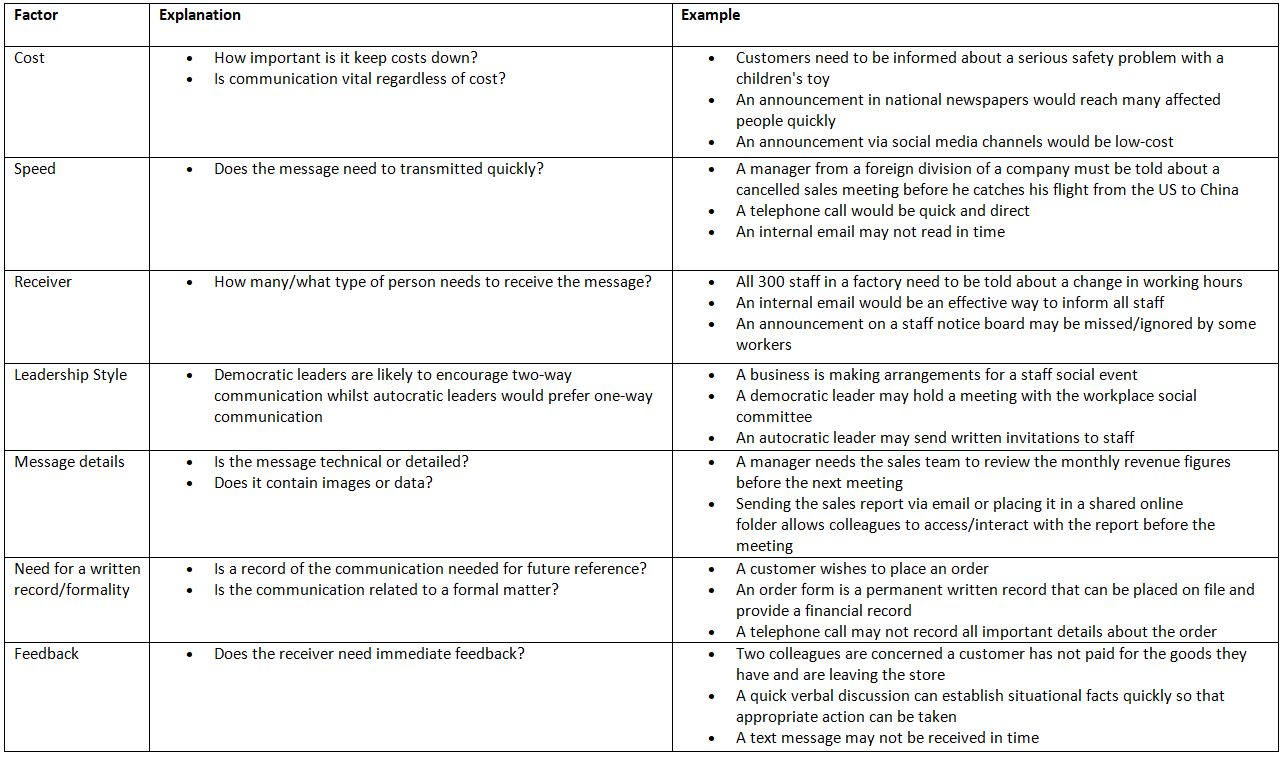 Types of Communication Methods | Business Studies for GCSE/IGCSE - Year 11
