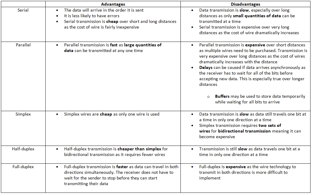 Data Transmission | Computer for GCSE/IGCSE - Class 10