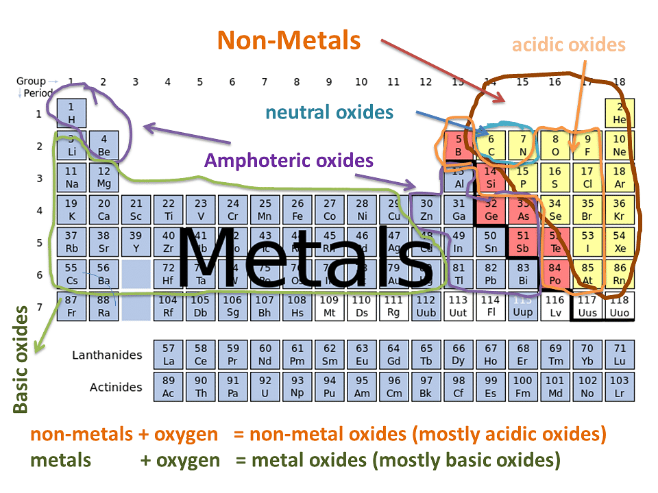 Oxides | Chemistry for GCSE/IGCSE - Class 10