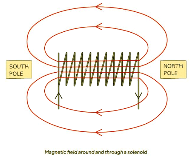 Magnetic Effect of a Current | AP Physics C Electricity and Magnetism - Grade 9