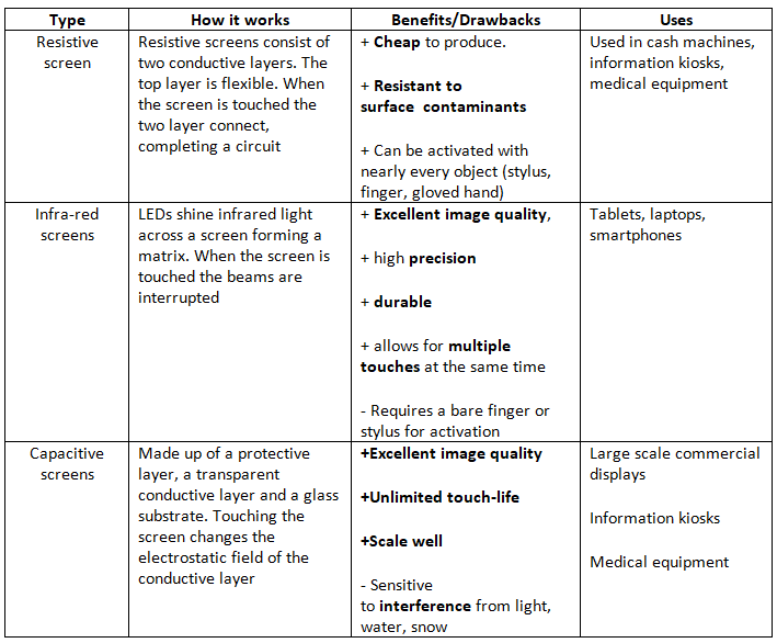 Input Devices | Computer for GCSE/IGCSE - Class 10