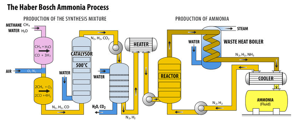 Haber Process | Chemistry for GCSE/IGCSE - Class 10