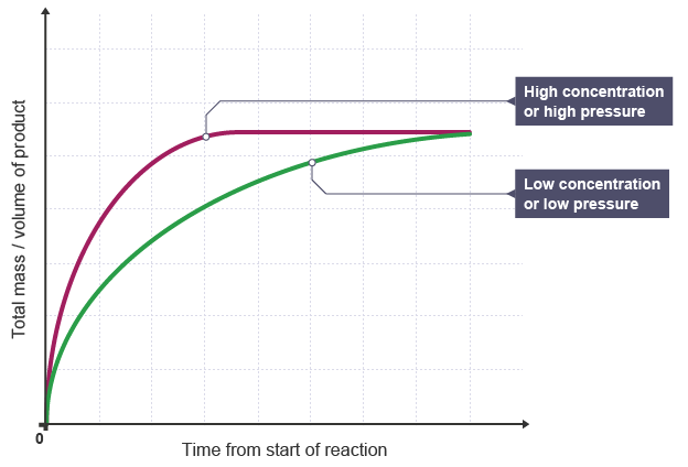 Rate of a Reaction | Chemistry for GCSE/IGCSE - Class 10