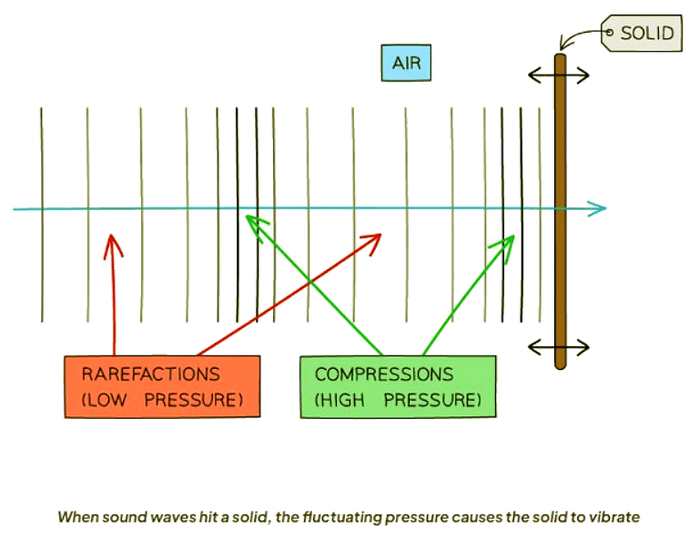 Sound Waves | Physics for GCSE/IGCSE - Class 10