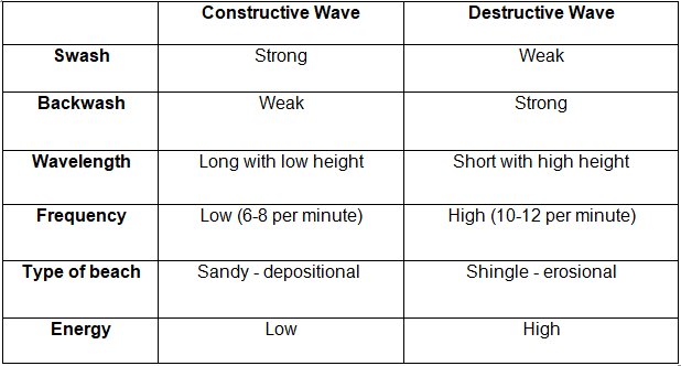 Coastal Processes | Geography for GCSE/IGCSE - Class 10