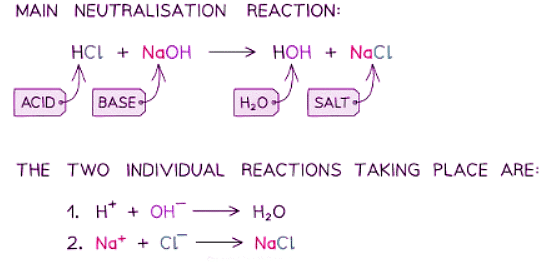 Alkalis | Chemistry for GCSE/IGCSE - Class 10