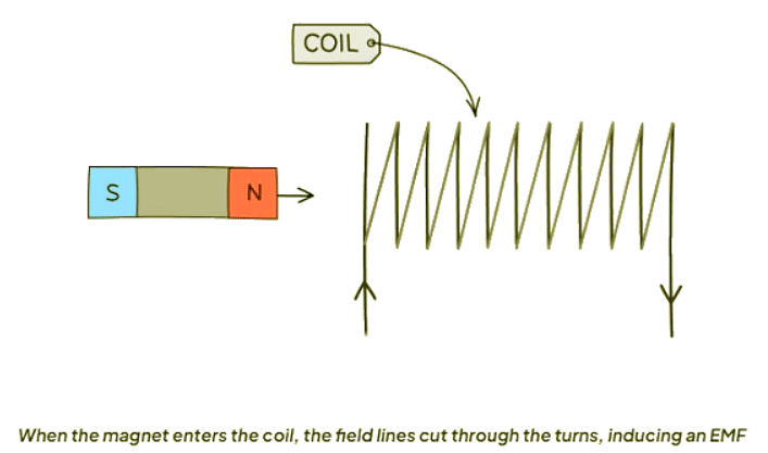 Electromagnetic Induction | Physics for GCSE/IGCSE - Class 10