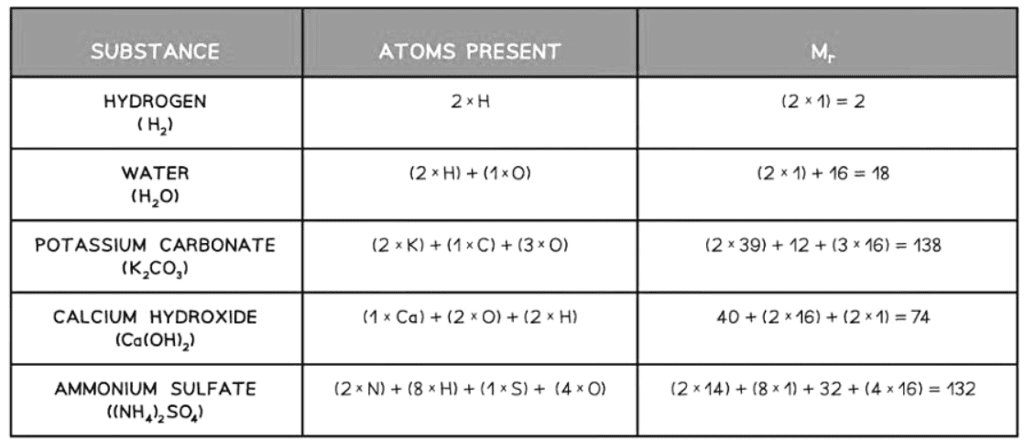 Relative Masses of Elements and Molecules | Chemistry for GCSE/IGCSE - Class 10