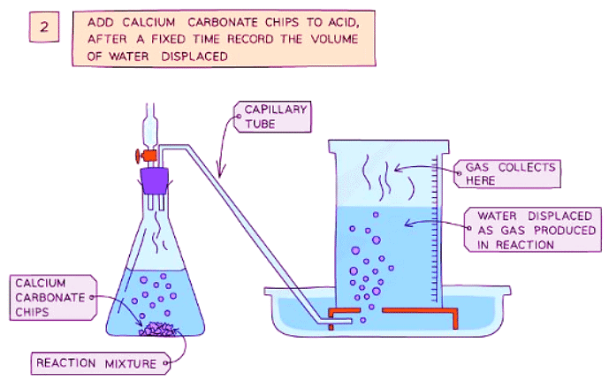 Investigating Rate of a Reaction | Chemistry for GCSE/IGCSE - Class 10