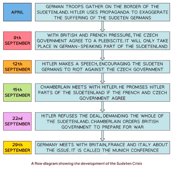 How Did Appeasement Work in Practice? | History for GCSE/IGCSE - Year 11