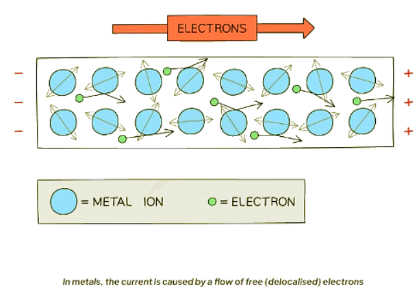 Current | Physics for GCSE/IGCSE - Year 11