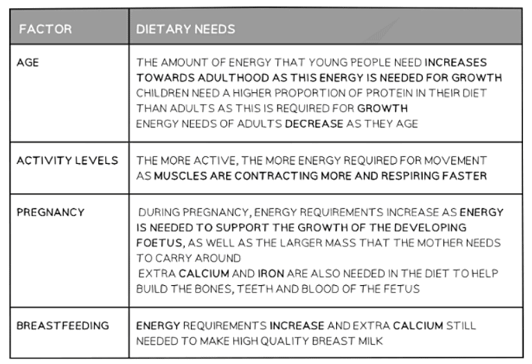 Diet & Deficiencies | Biology for GCSE/IGCSE - Class 10