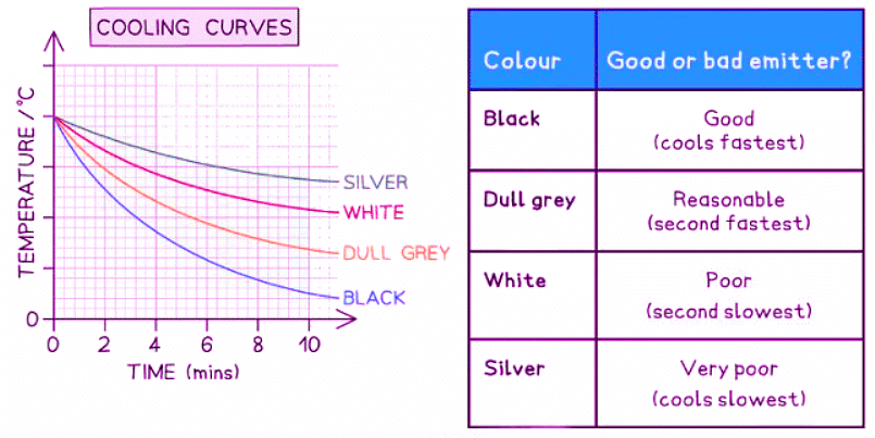 Investigating IR Radiation | Physics for GCSE/IGCSE - Class 10