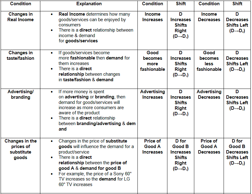 Conditions of Demand | Economics for GCSE/IGCSE - Class 10