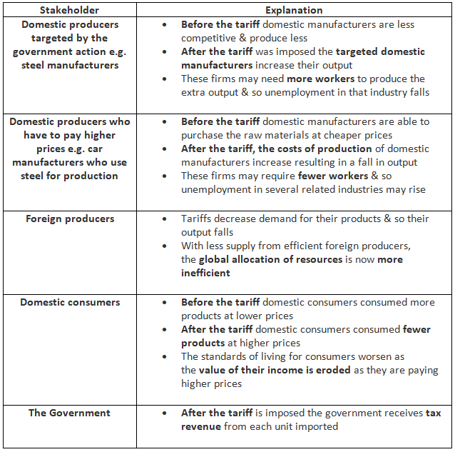 Protection | Economics for GCSE/IGCSE - Class 10