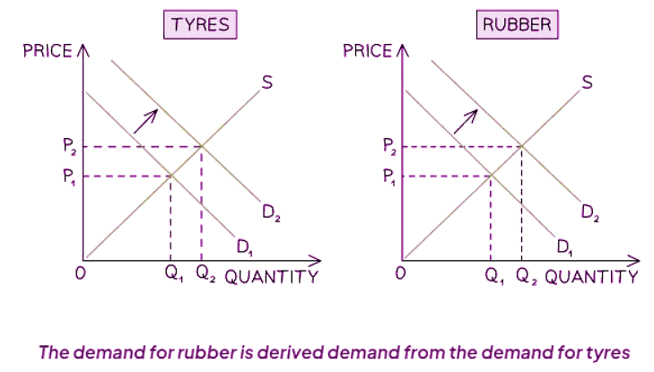 The Demand for Goods/Services