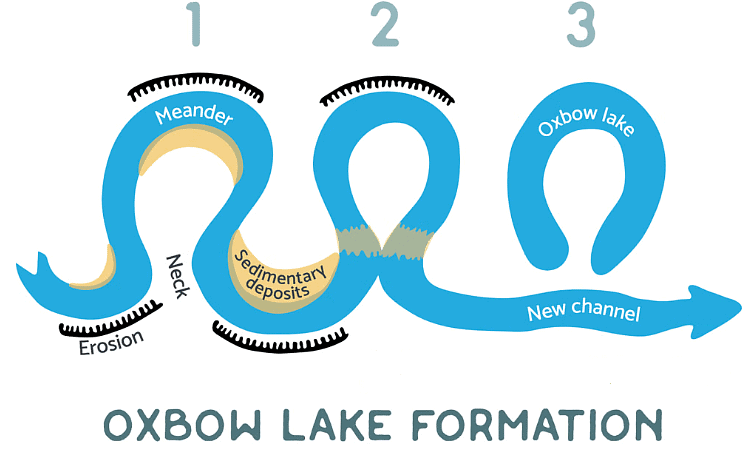 River Landforms | Geography for GCSE/IGCSE - Class 10