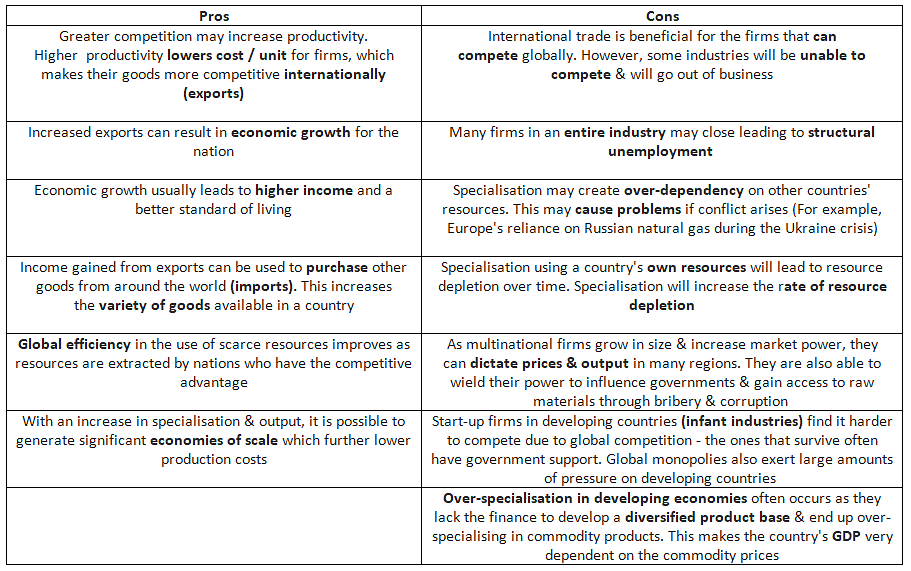Reasons for National Specialisation | Economics for GCSE/IGCSE - Class 10
