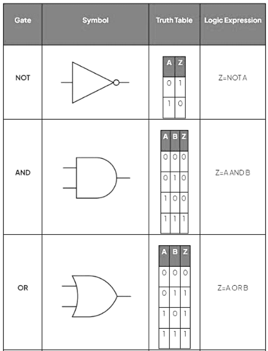 Logic Expressions | Computer for GCSE/IGCSE - Class 10