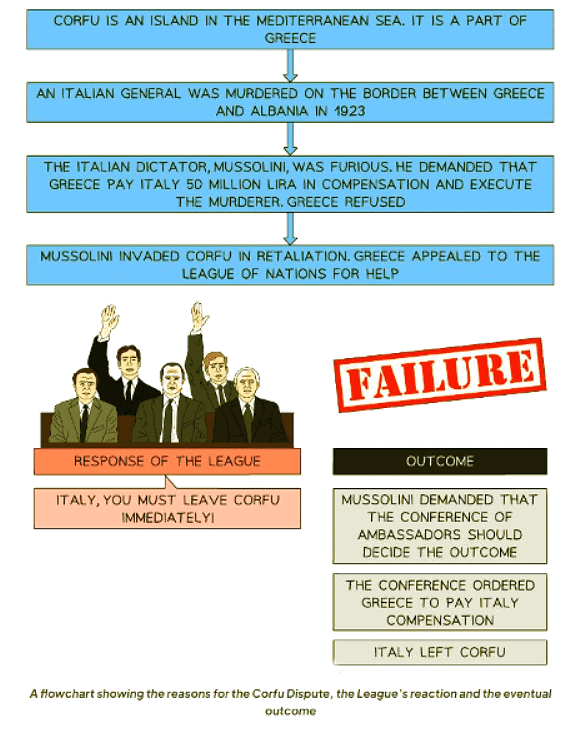 The League of Nations Attempts at Peacekeeping in the 1920s | History for GCSE/IGCSE - Class 10