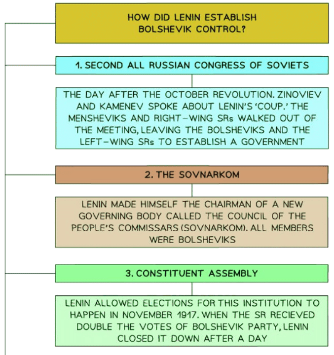 Why Did the Bolsheviks Win the Civil War? | History for GCSE/IGCSE - Class 10