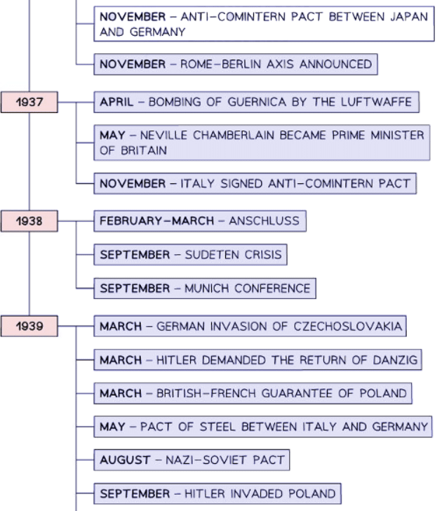 Context of the Second World War | History for GCSE/IGCSE - Class 10