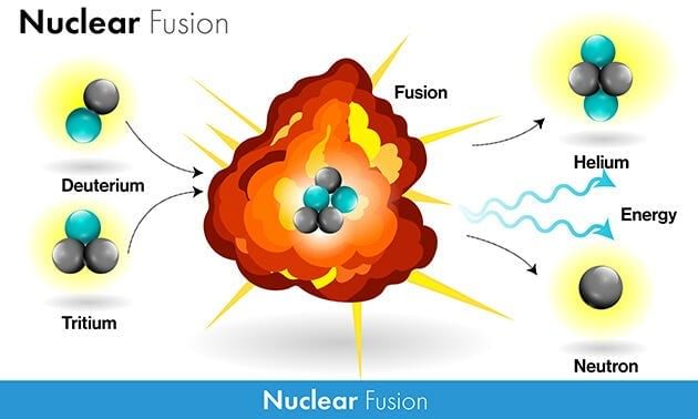 Nuclear Fusion | Physics for GCSE/IGCSE - Class 10