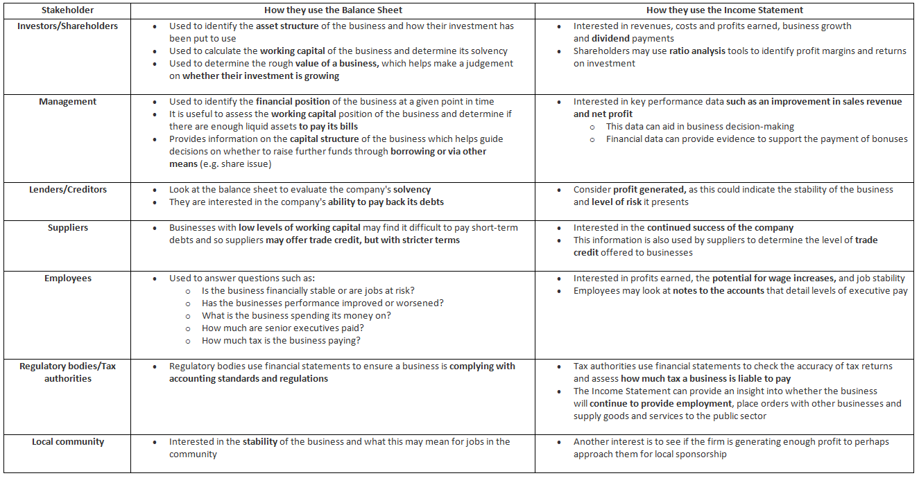 How Stakeholders use the Accounts | Business Studies for GCSE/IGCSE - Class 10