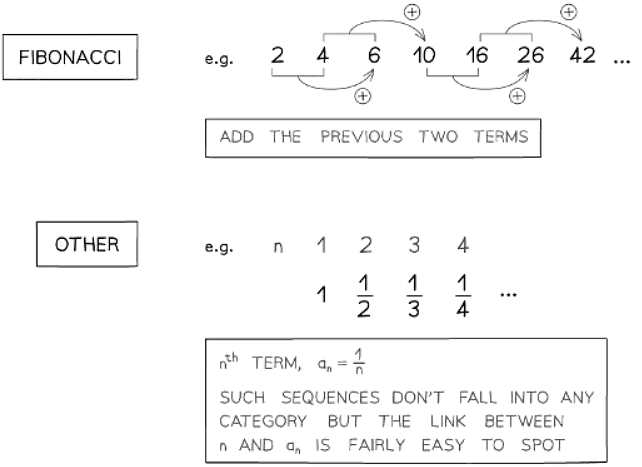 Types of Sequences | Mathematics for GCSE/IGCSE - Class 10