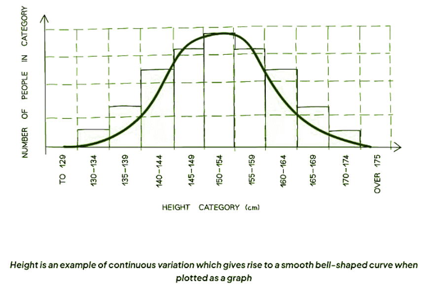 Variation in Biology | Biology for GCSE/IGCSE - Class 10
