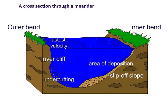 River Landforms | Geography for GCSE/IGCSE - Class 10