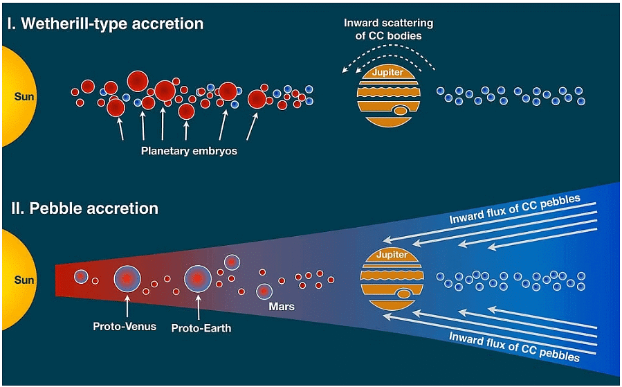 The Solar System | Physics for GCSE/IGCSE - Class 10