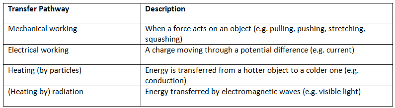 Energy Stores & Transfers | Physics for GCSE/IGCSE - Class 10
