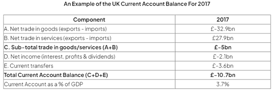 Components of the Current Account | Economics for GCSE/IGCSE - Class 10