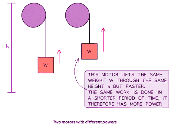 Power | Physics for GCSE/IGCSE - Class 10