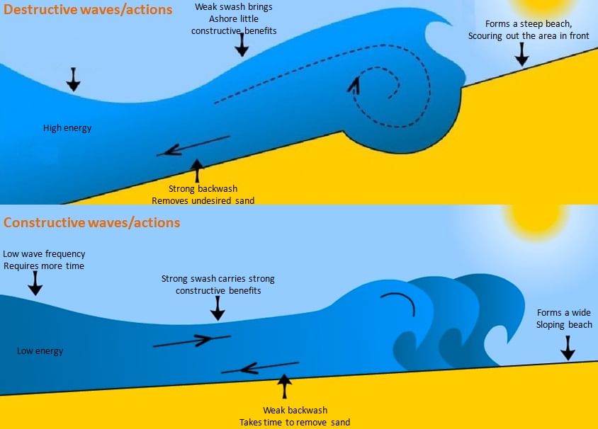 Coastal Processes | Geography for GCSE/IGCSE - Class 10