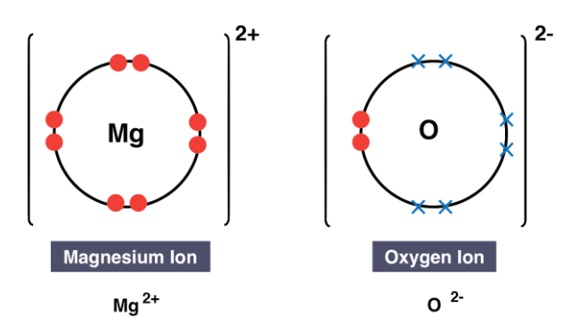 Ionic Bonds & Lattice Structure | Chemistry for GCSE/IGCSE - Class 10