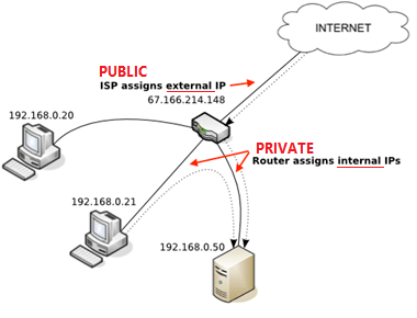 A diagram showing how Private and Public IP addresses are used to identify devices on the Internet and within a LAN