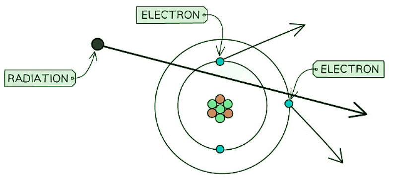 When radiation passes close to atoms it can knock out electrons, ionising the atom