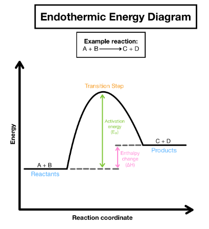 Enthalpy Change & Activation Energy | Chemistry for GCSE/IGCSE - Class 10
