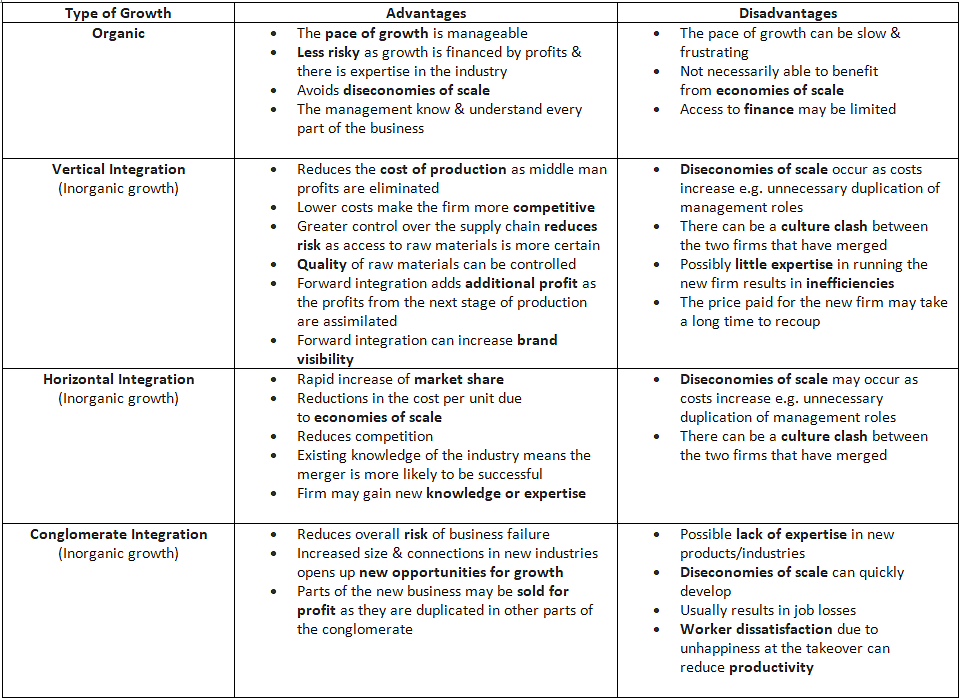 The Growth of Firms | Economics for GCSE/IGCSE - Class 10