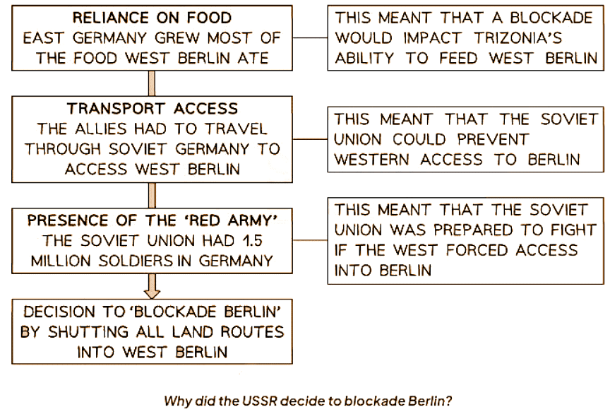 Consequences of the Berlin Blockade | History for GCSE/IGCSE - Class 10