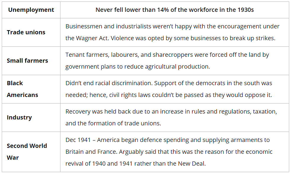 How Successful was the New Deal? | History for GCSE/IGCSE - Class 10