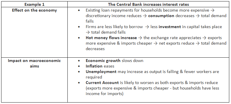Examples of The Impact of Contractionary Monetary Policy