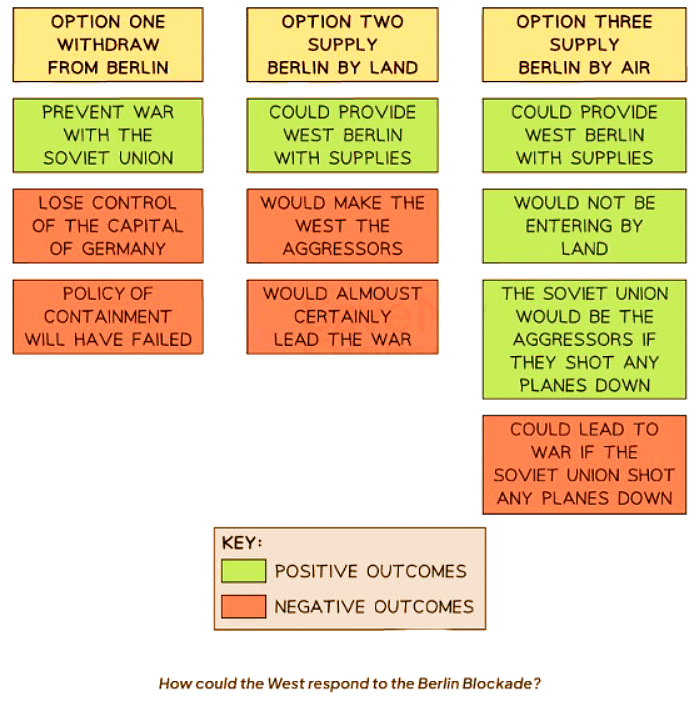 Consequences of the Berlin Blockade | History for GCSE/IGCSE - Class 10