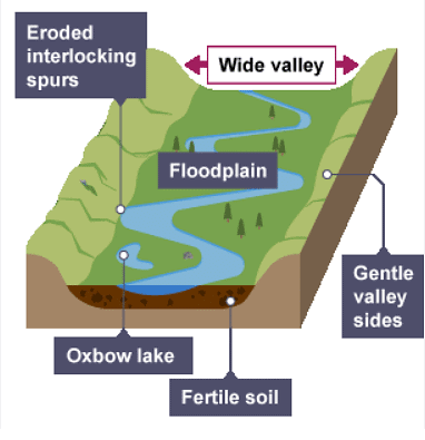 River Landforms | Geography for GCSE/IGCSE - Class 10