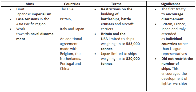 What was International Diplomacy Like in the 1920s? | History for GCSE/IGCSE - Class 10